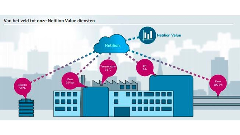 Netilion Value - 測定対象が点在していても、プロセスデータをクラウドで一括管理