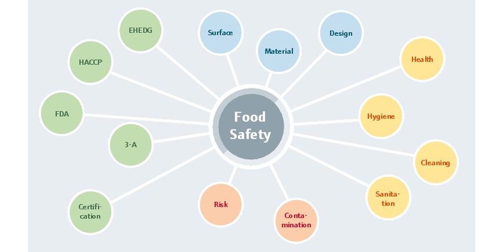 食品の安全性に関する国際的な要件