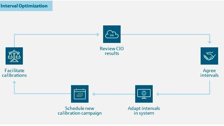 Calibration Interval Optimization, CIO