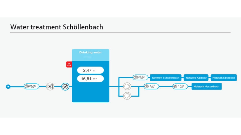 Schöllenbach の水処理システムのダッシュボード