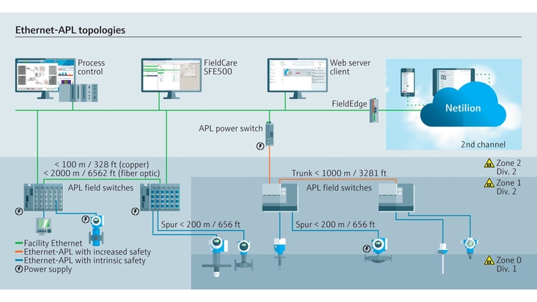 Ethernet-APLでさまざまな種類のトポロジーを実現