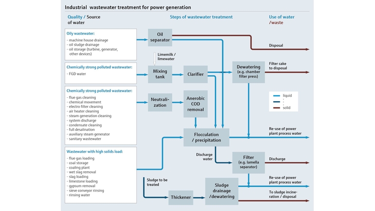 発電のための産業廃水処理を示すプロセスマップ