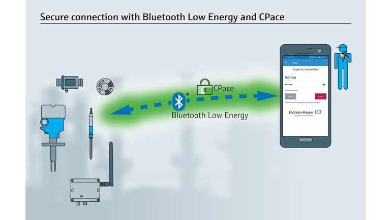 Endress+Hauser の安全なBluetooth®接続