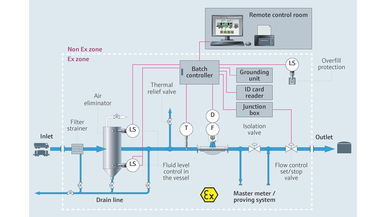トラックおよび鉄道車両からの液体の払出プロセスを示すプロセスフロー図