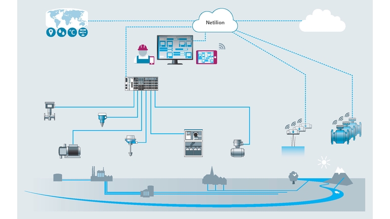 Netilion Network Insightsによるシステム統合の図