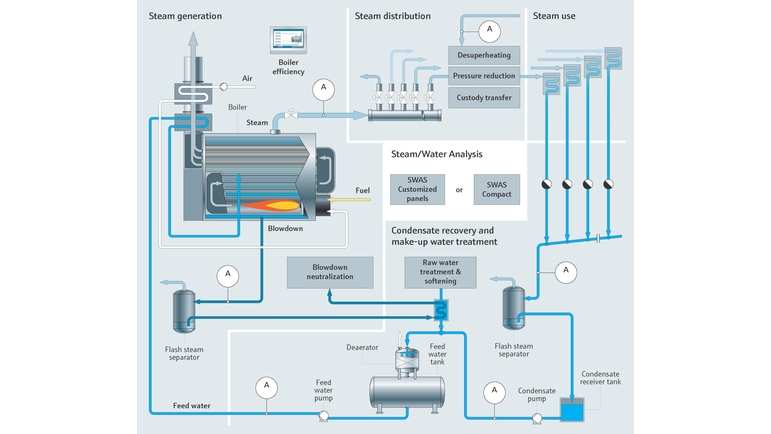 火力発電所の水/蒸気回路