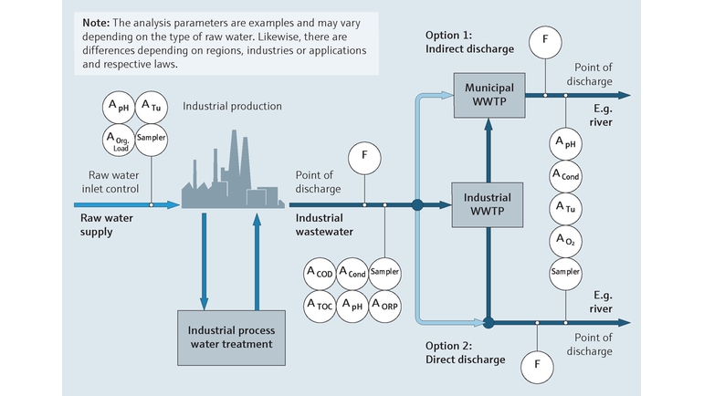 産業排水の監視を表すプロセスマップ