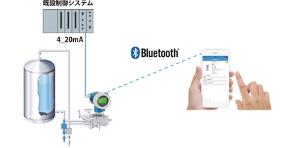 Bluetooth接続した機器の操作・確認が可能