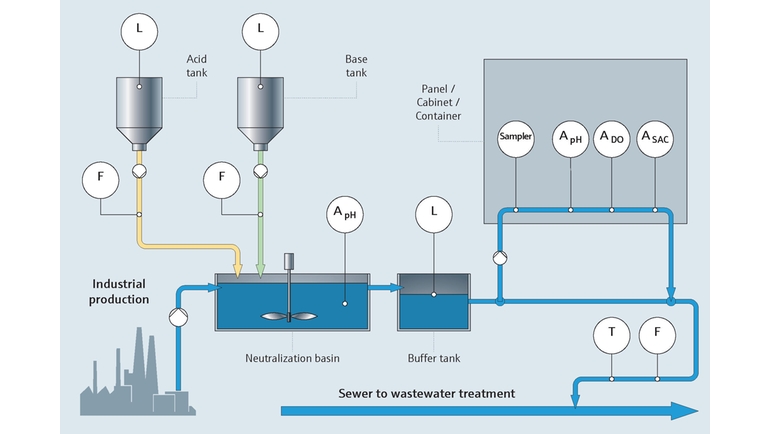 プロセスフロー図：産業プロセスおよび排水監視