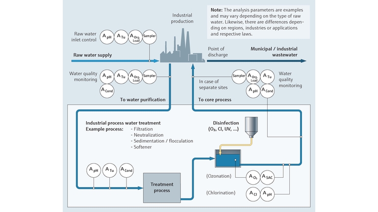 電力・エネルギー産業におけるプロセス水のモニタリング