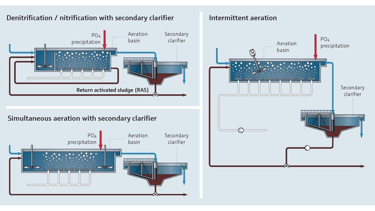 排水処理施設におけるリン除去のプロセスマップ