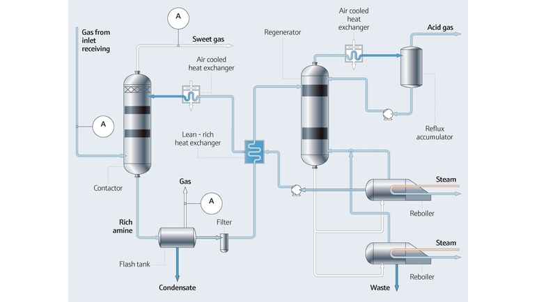 石油・ガス産業におけるアミン処理プロセスのプロセスマップ