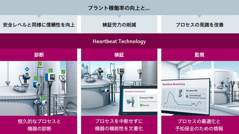 Heartbeat Technology - 診断、検証、監視