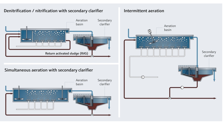 排水処理施設における窒素除去のプロセスマップ