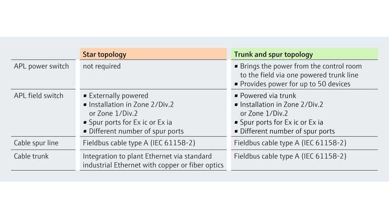 Ethernet-APLトポロジーの比較