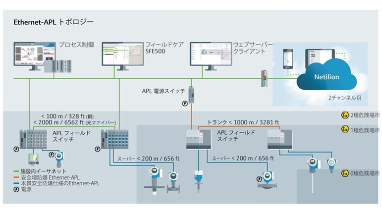 プロセス制御と並行してデジタルサービスを実現するEthernet-APL