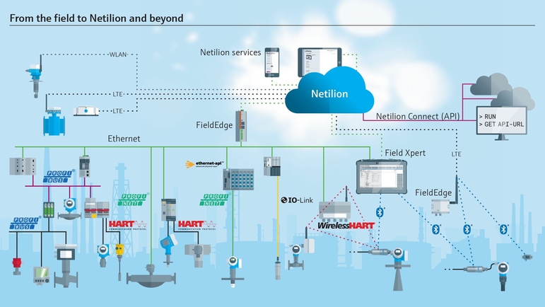 現場からNetilionに送られたデータをさらに活用