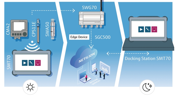 Visualization of pH measurement devices in hazardous areas connected to the cloud via HART