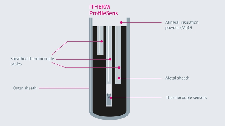 サーモウェル内のiTHERM ProfileSensセンサの断面図