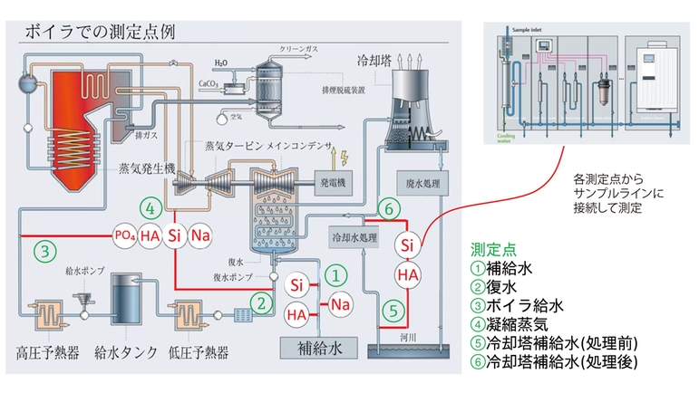 ボイラでの測定点 - アナライザ Liquiline System CA80