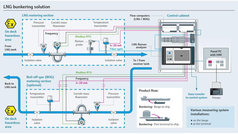 LNGバンカリングプロセスの図