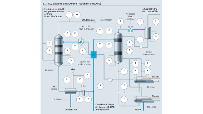 アミン処理装置のプロセスフロー図