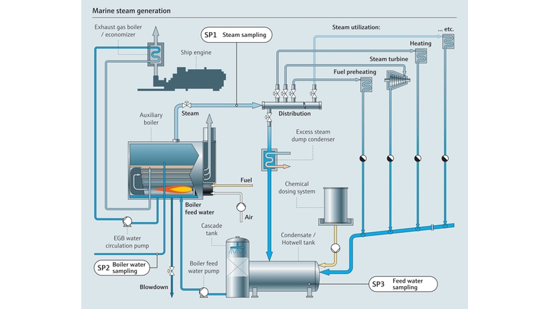 船舶用蒸気生成に関するプロセスマップ