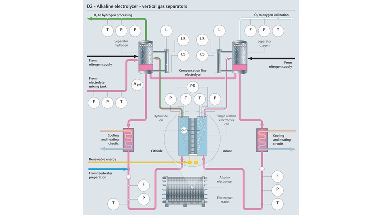 関連するプロセス測定パラメータを示すアルカリ電解槽のプロセスフロー図