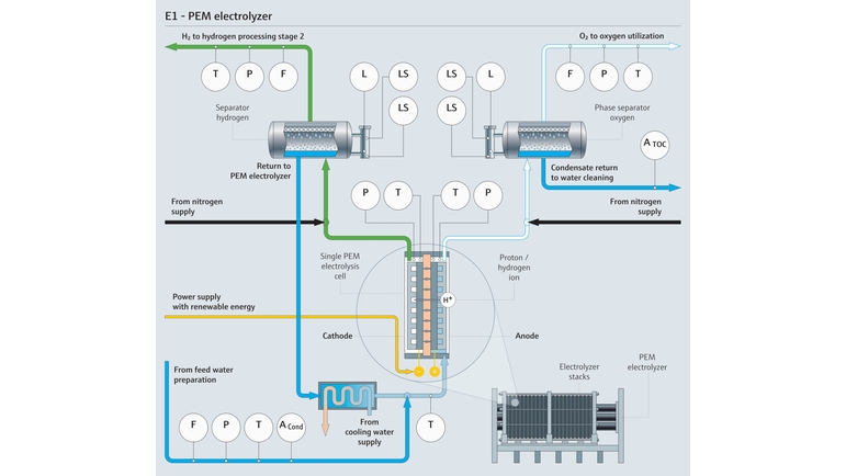 関連するプロセス測定パラメータを示すPEM電解槽のプロセスフロー図