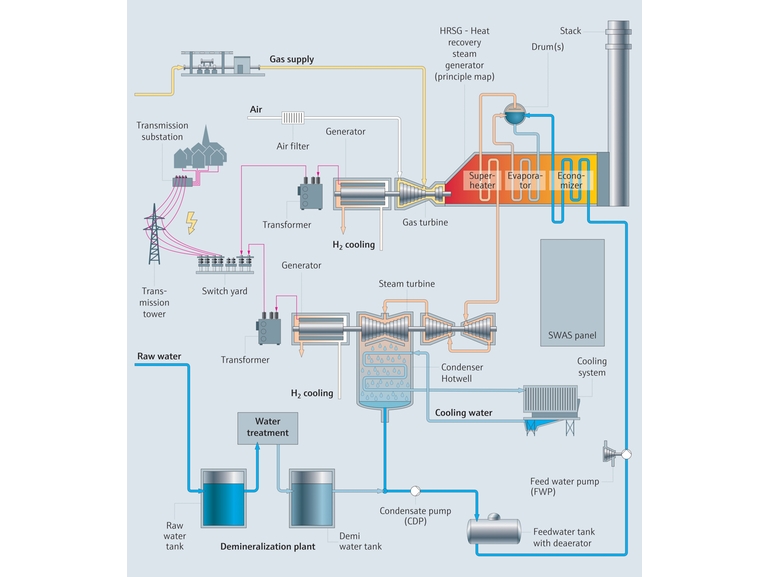 複合サイクル発電所のプロセスマップ