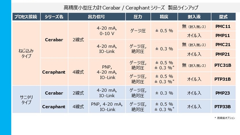 革新的な高精度小形圧力センサ | Endress+Hauser