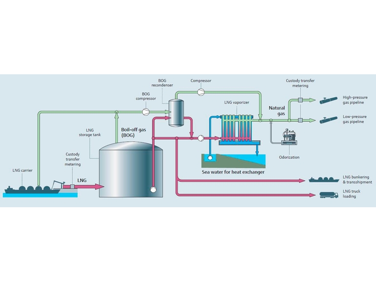 LNG再ガス化プロセスの概要