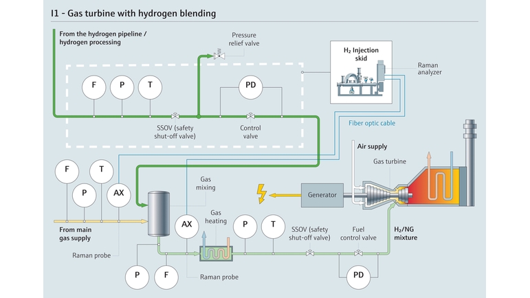 複合サイクル発電所における水素と天然ガスの混合プロセス