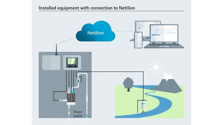Netilionに接続された設置機器